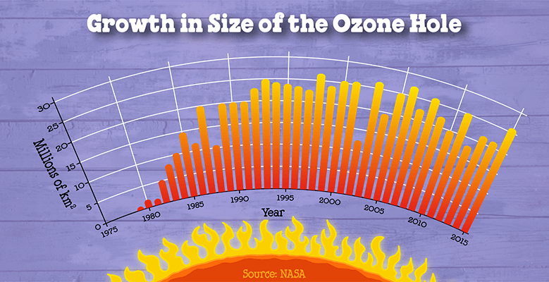 4116-ozone-growth-779x400.png