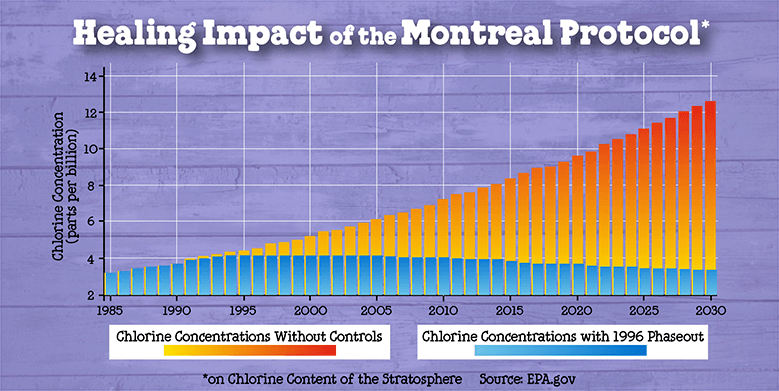 healing-of-Montreal-Protocol2-blog.png